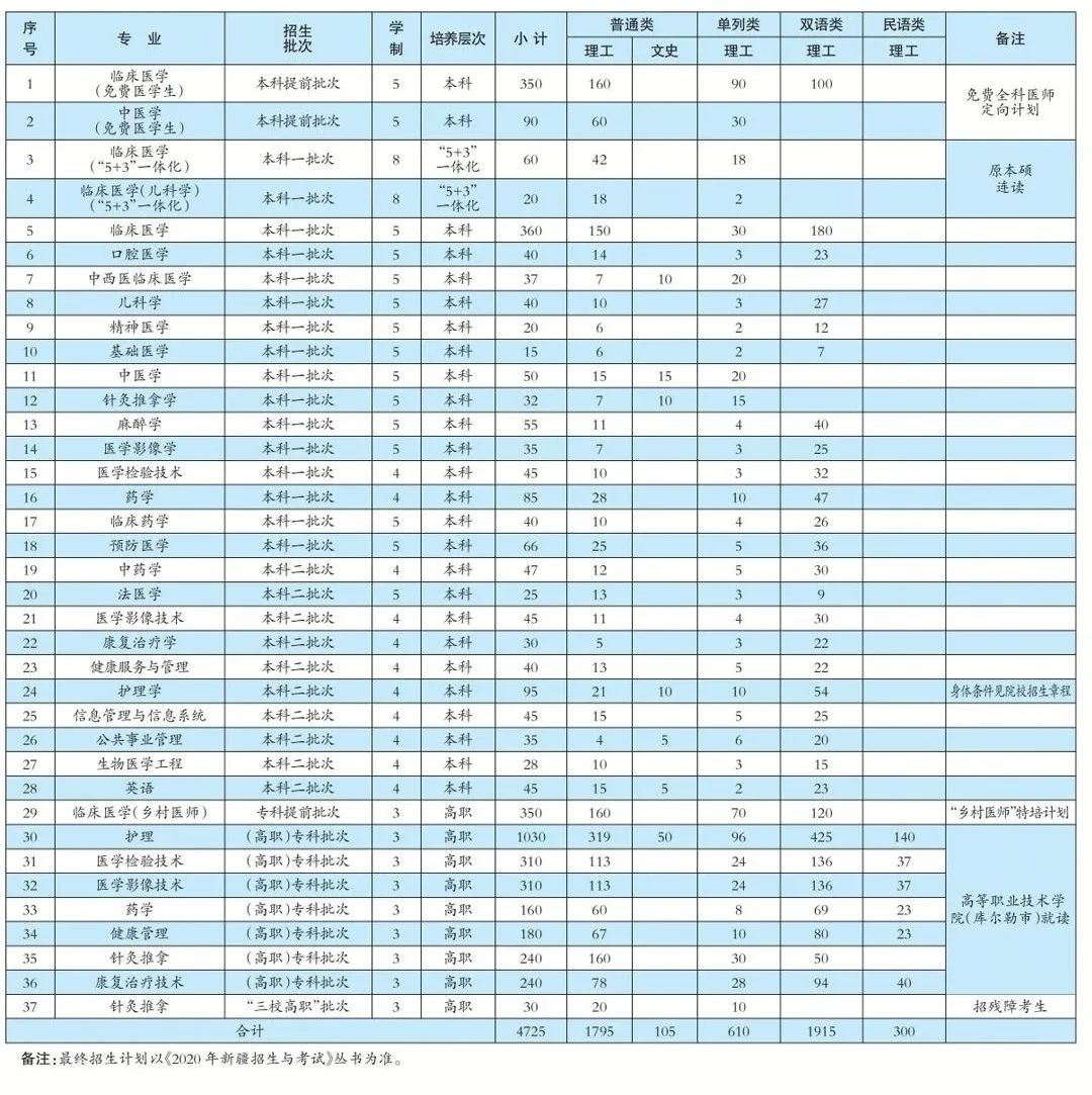 新疆大學(xué)醫(yī)學(xué)系分?jǐn)?shù)線_新疆醫(yī)科大學(xué)分?jǐn)?shù)線_新疆大學(xué)醫(yī)學(xué)專業(yè)分?jǐn)?shù)線