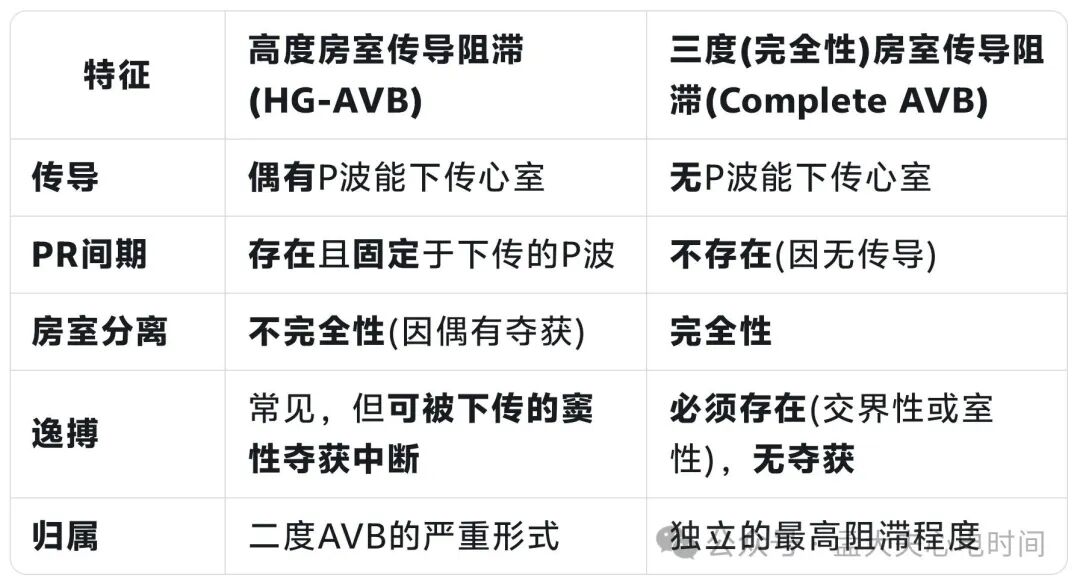 高度房室阻滞的心电图诊断