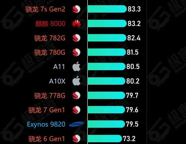 麒麟8000A相当于骁龙多少？华为麒麟处理器天梯排名