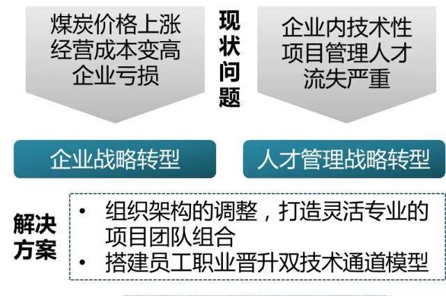 【项目纪实】某电力工程公司技术人员职业通道设计项目