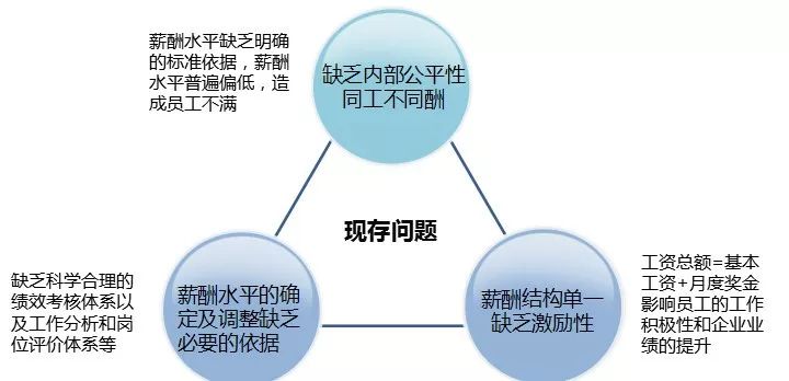 【項目紀實】某零售企業薪酬制度改革項目紀實 職場 第3張