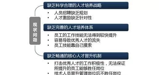 【項目紀實】某酒業股份有限公司核心人才培養體系搭建紀實 職場 第3張