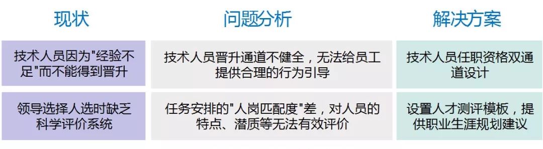 【項目紀實】某電力研究院技術人員任職資格體系項目紀實 職場 第3張