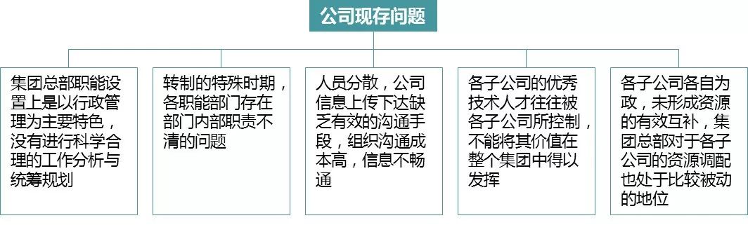 【項目紀實】某建築集團公司管控模式設計項目紀實 職場 第3張