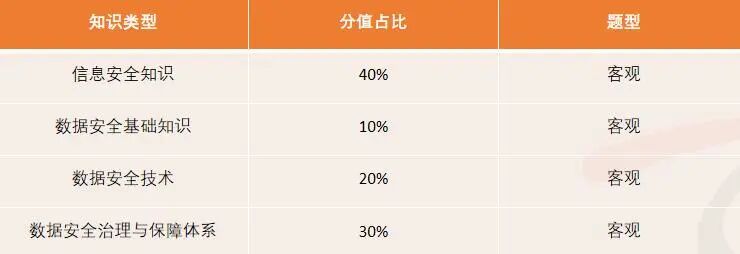 信息安全，cisp-dsg