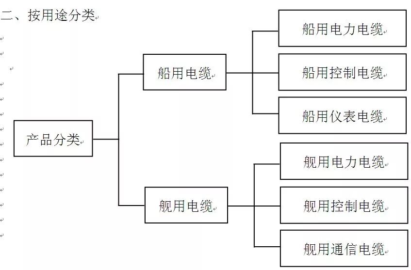 【线缆百科】舰船用电缆基础知识的图3