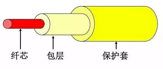 这么多的光纤接头及其应用，你都知道吗？的图2