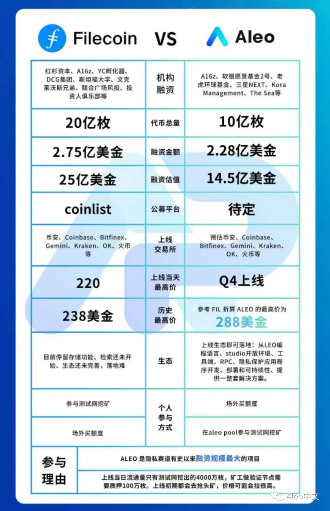Aleo共计融资2.98亿美金，直击以太坊痛点，熊市中诞生的百倍项目能否再一次上演fil的财富效应- 脉脉