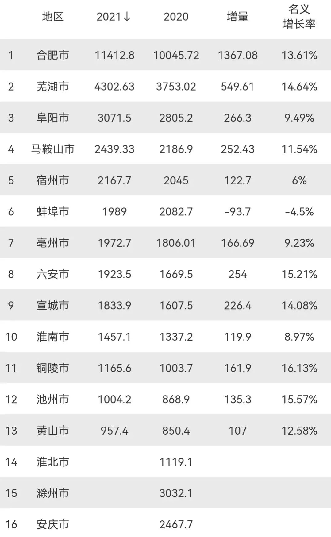 安徽上半年各市gdp