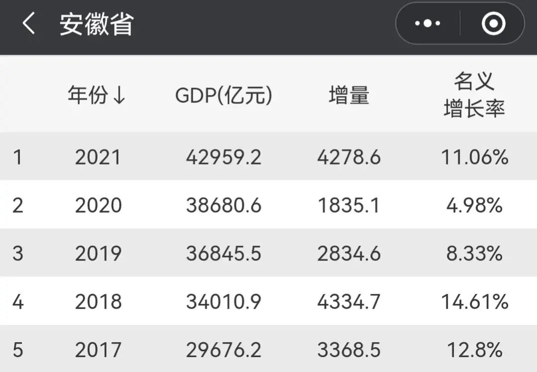 安徽上半年各市gdp