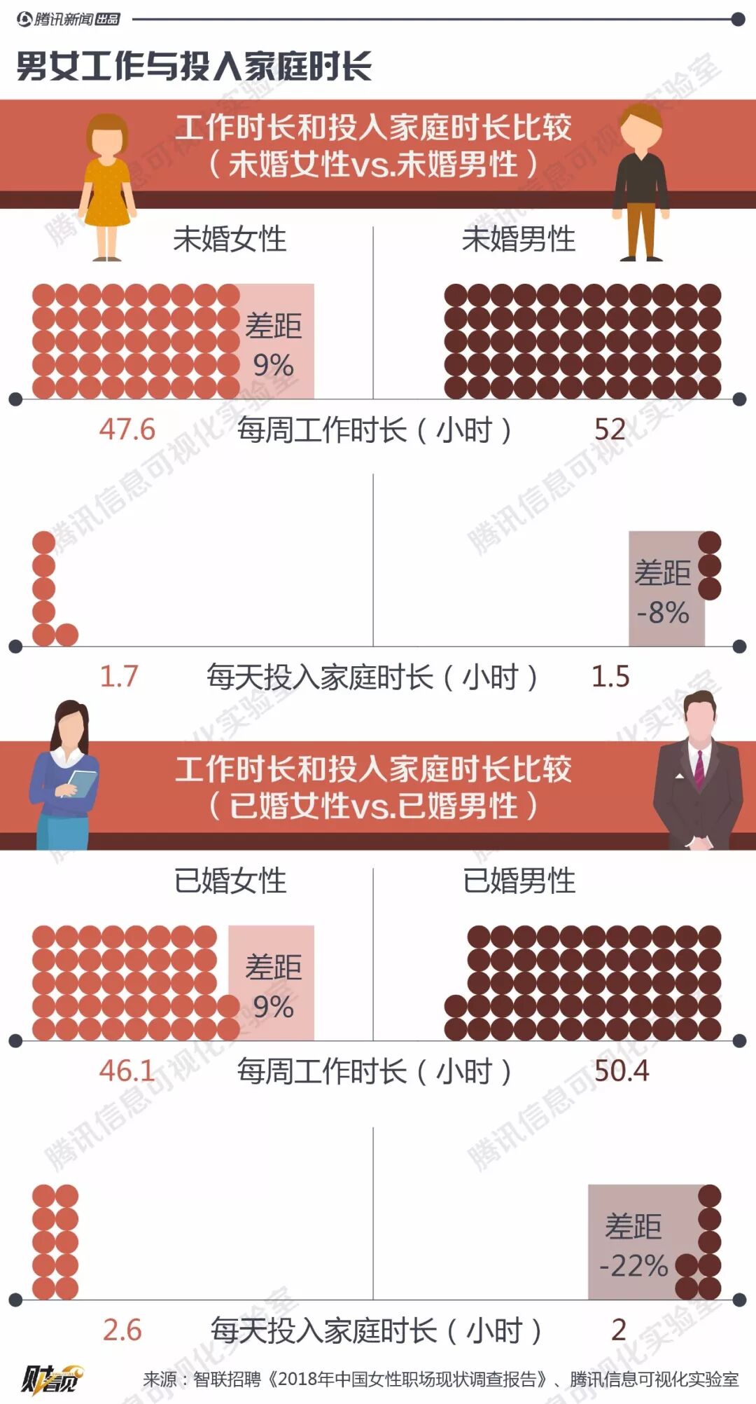钱少活多晋升难 职场上女性和男性平等还要等217年 腾讯财经微信公众号文章