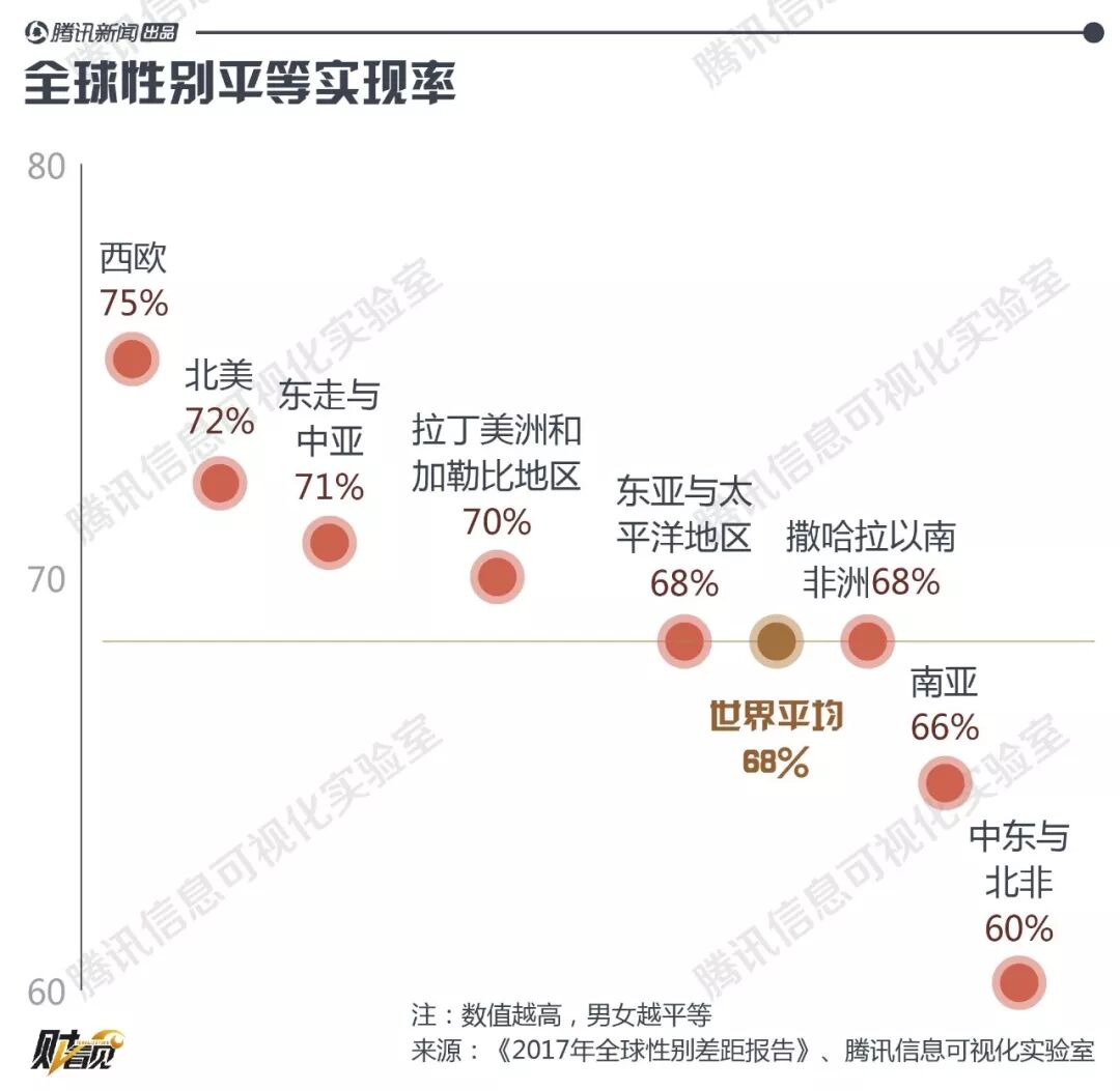 钱少活多晋升难 职场上女性和男性平等还要等217年 腾讯财经微信公众号文章