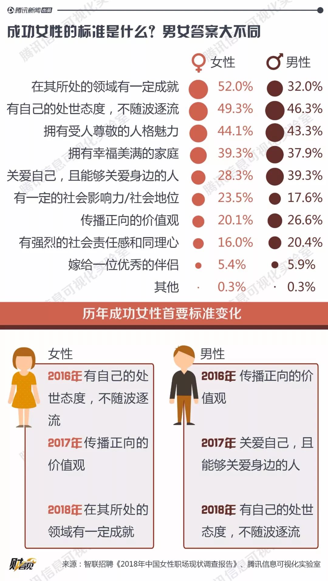 钱少活多晋升难 职场上女性和男性平等还要等217年 腾讯财经微信公众号文章