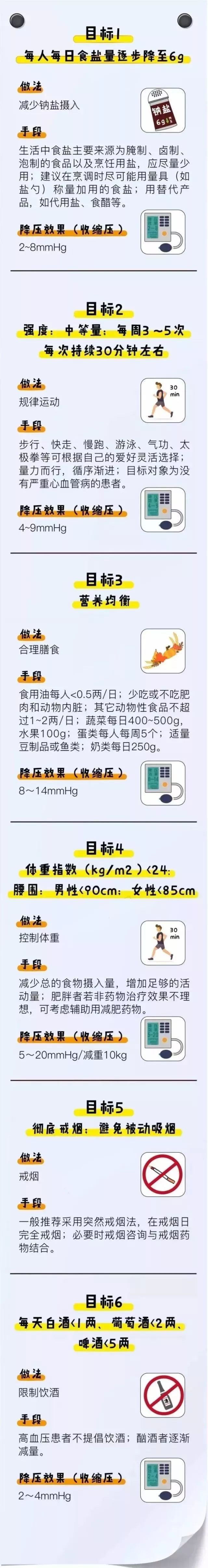 降「四高」，讓你一目了然，趕緊收藏 健康 第3張