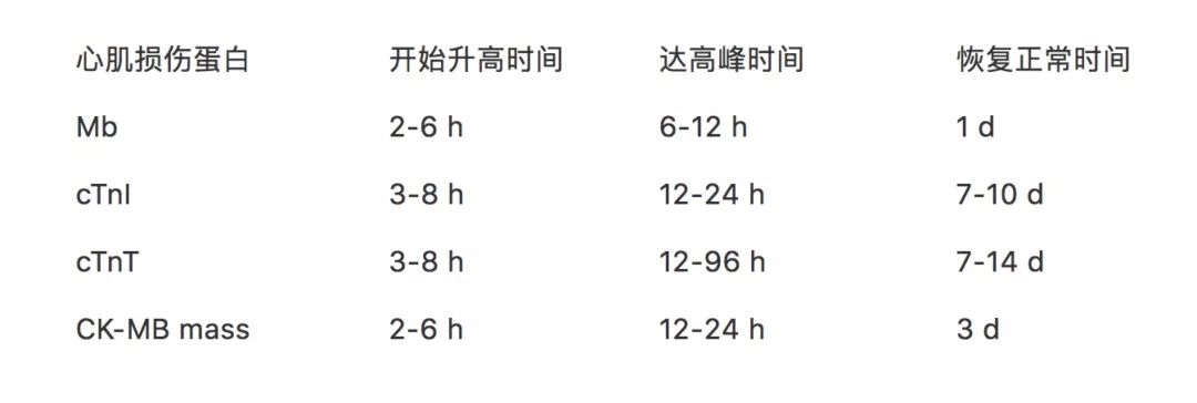 心肌标志物的正确解读方式