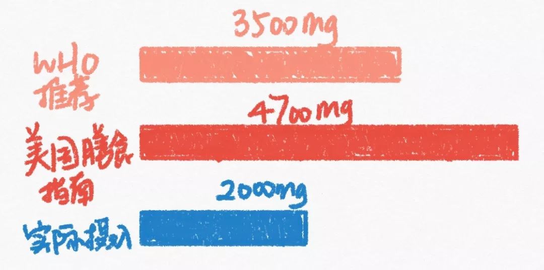 【科普營養】多吃「鉀」可以降低血壓？每天要吃多少鉀？ 健康 第6張