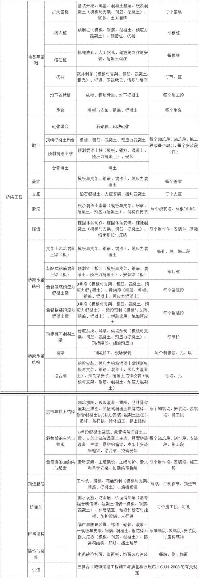 市政工程检验批怎么划分？总结全面，赶快收藏！的图3
