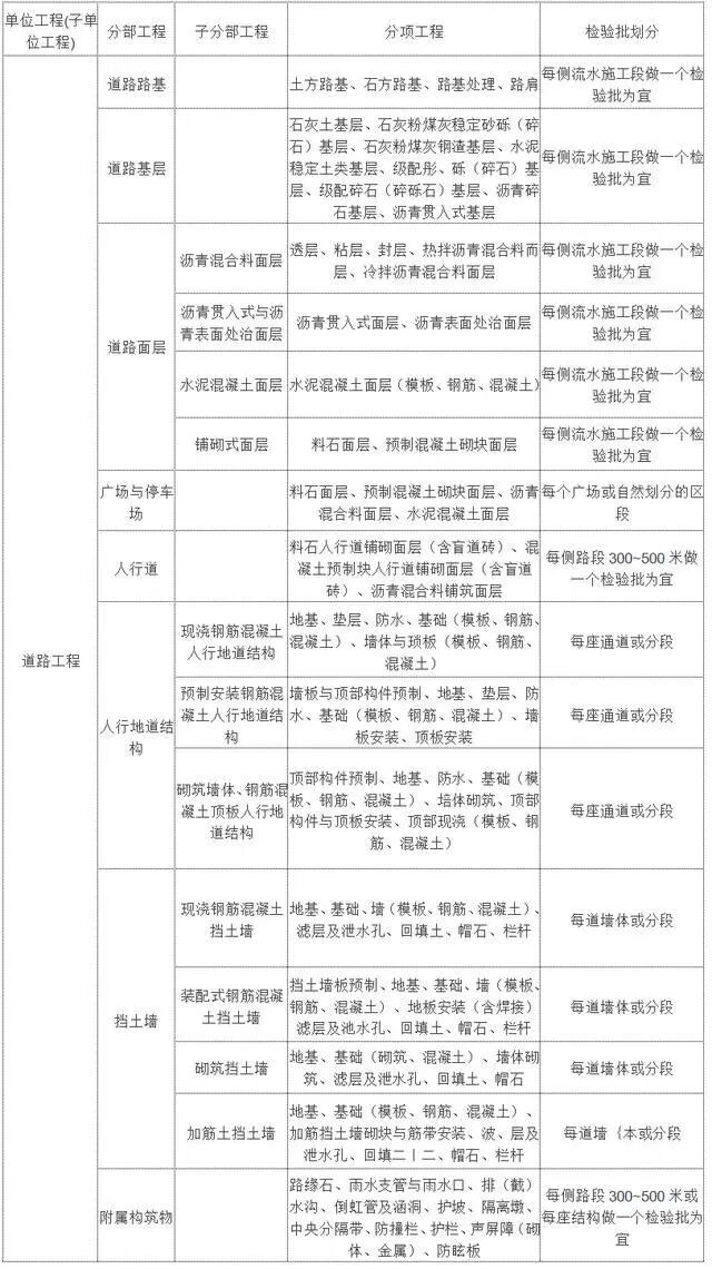 市政工程检验批怎么划分？总结全面，赶快收藏！的图1