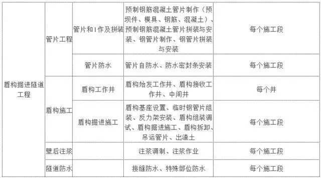 市政工程检验批怎么划分？总结全面，赶快收藏！的图6