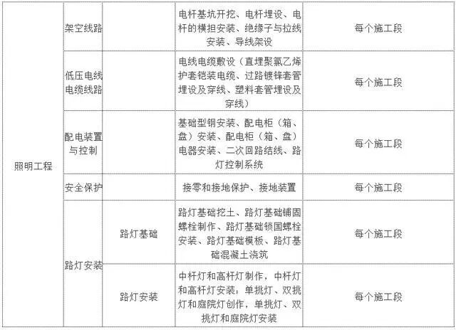 市政工程检验批怎么划分？总结全面，赶快收藏！的图8