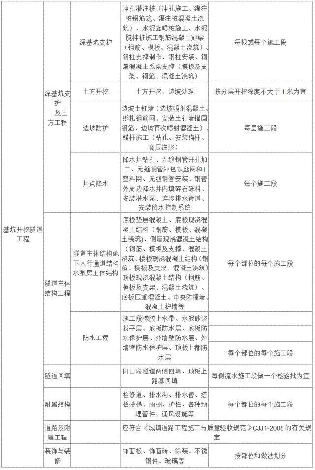 市政工程检验批怎么划分？总结全面，赶快收藏！的图5