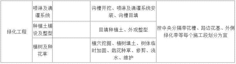 市政工程检验批怎么划分？总结全面，赶快收藏！的图9