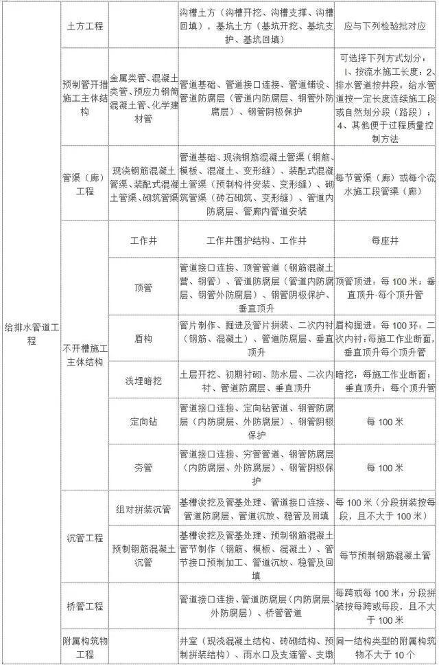 市政工程检验批怎么划分？总结全面，赶快收藏！的图2