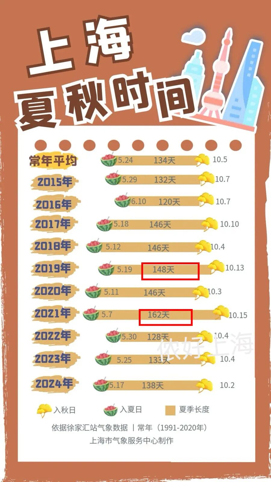 上海迎20年来最热中秋节