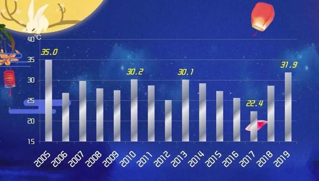 上海迎20年来最热中秋节
