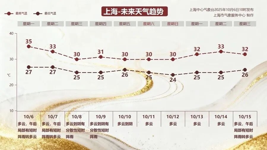 上海迎20年来最热中秋节