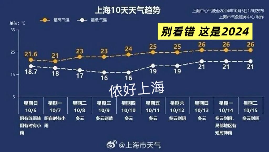 上海迎20年来最热中秋节