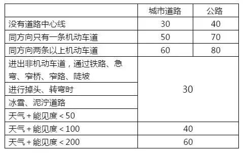 科目一、科目四快速答题技巧 送给正在学车的你们！