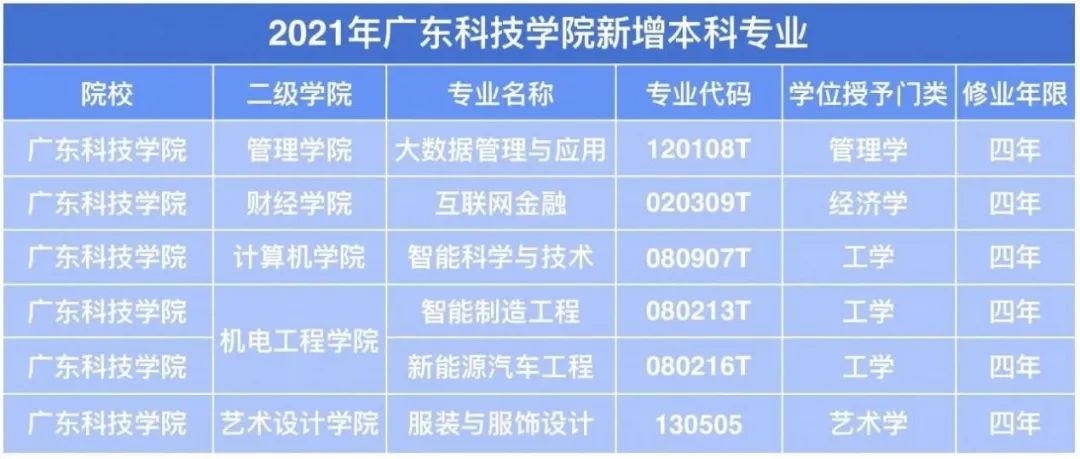 廣東科技學院2021年普高分省分專業招生計劃