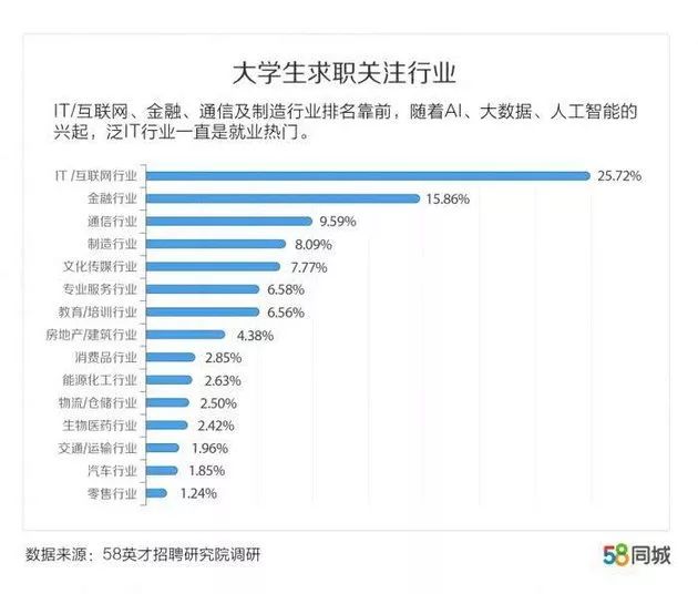 2019應屆生均勻期看薪資出爐！這個行業薪資最高 職場 第7張