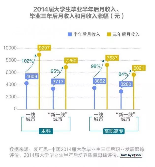 2019應屆生均勻期看薪資出爐！這個行業薪資最高 職場 第5張