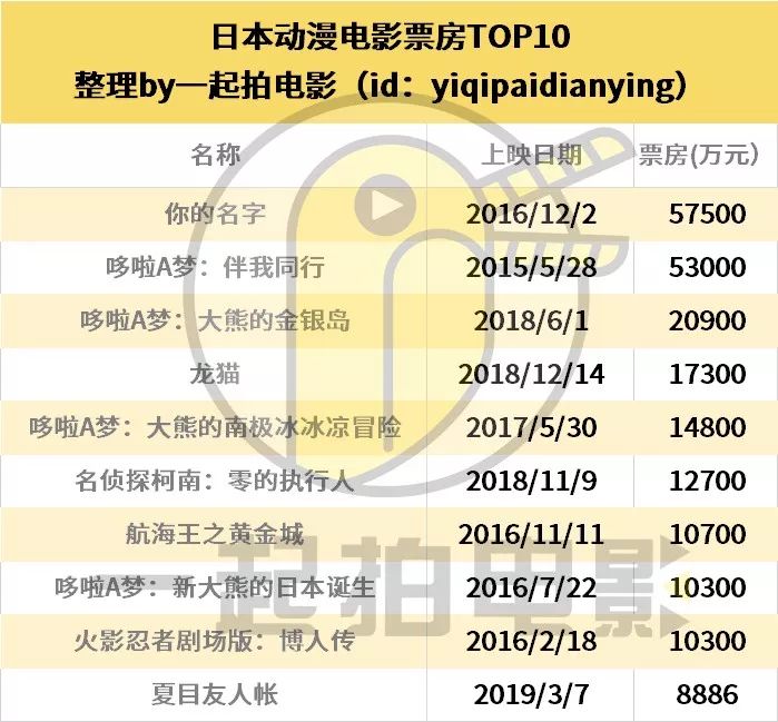 4年22部日本動漫劇場版，這是門好生意？ 動漫 第7張