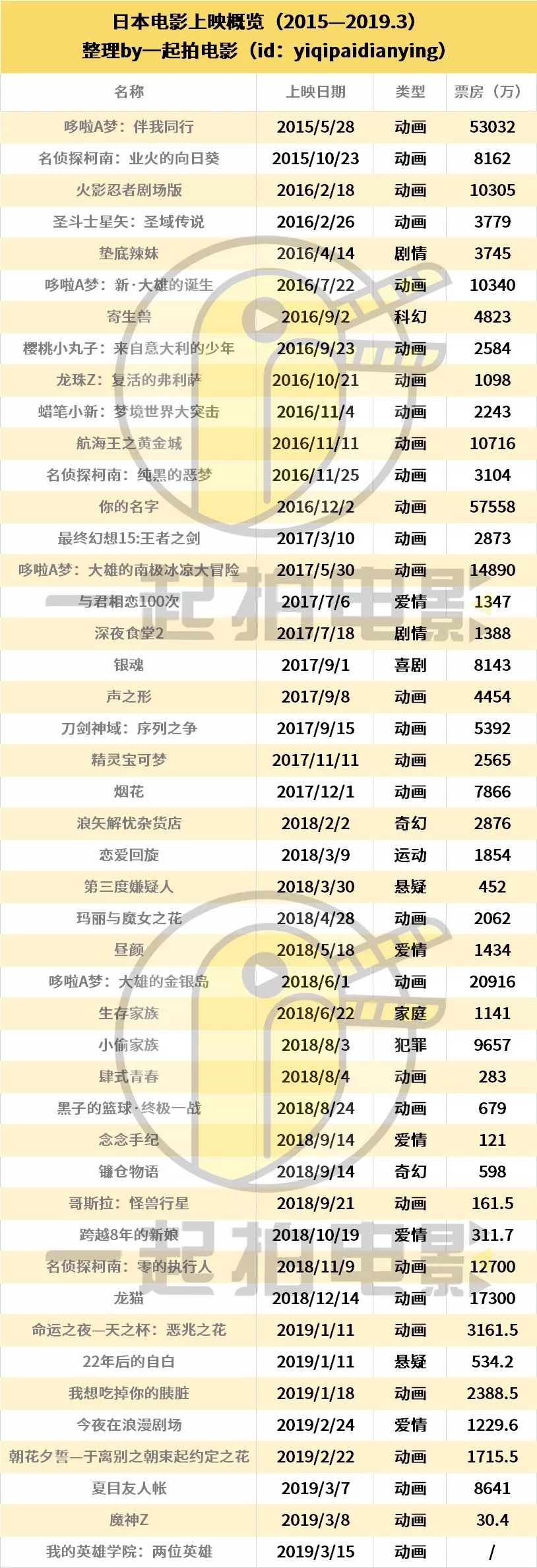 4年22部日本動漫劇場版，這是門好生意？ 動漫 第5張