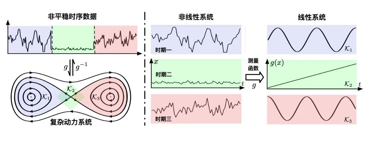 NeurIPS2023 | Koopa: 基于库普曼理论的非平稳时序预测模型