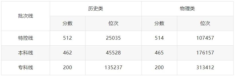 大学480分左右_考大学480分高吗_480分能上什么大学