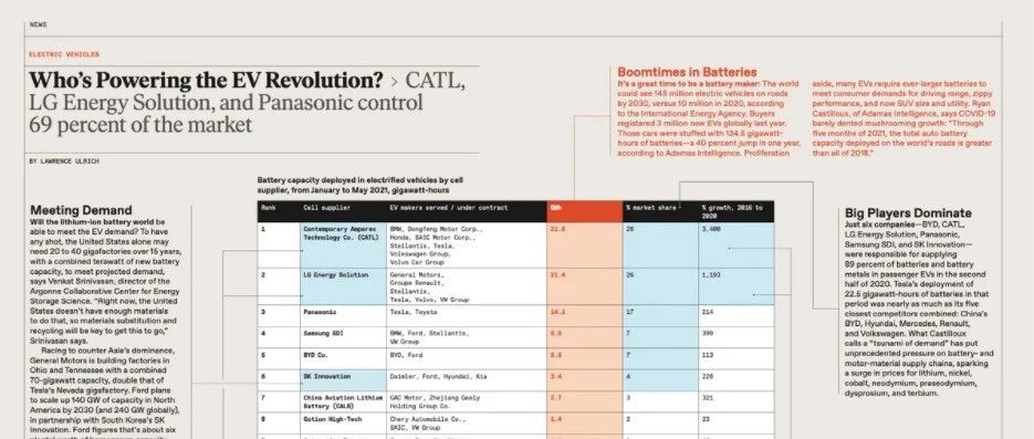 Top 10电动汽车电池制造商CATL、LG Chem和Panasonic 控制了69%的市场份额