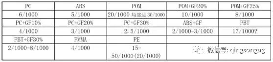 60岁老设计师总结 230条模具设计经验，珍贵的资料！的图22