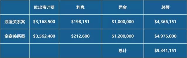 安永合夥人與客戶戀愛被罰930萬美元！原來《都挺好》里說的是真的！ 職場 第7張