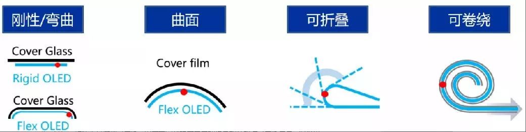 深度解析柔性屏OLED——「可折疊手機」何時真正落地？ 科技 第17張