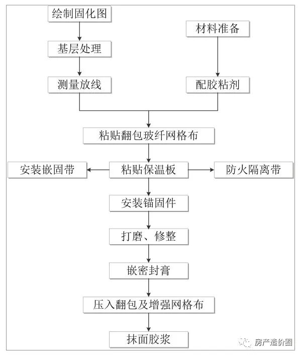 外墙保温工程施工工艺（后粘保温板类施工）