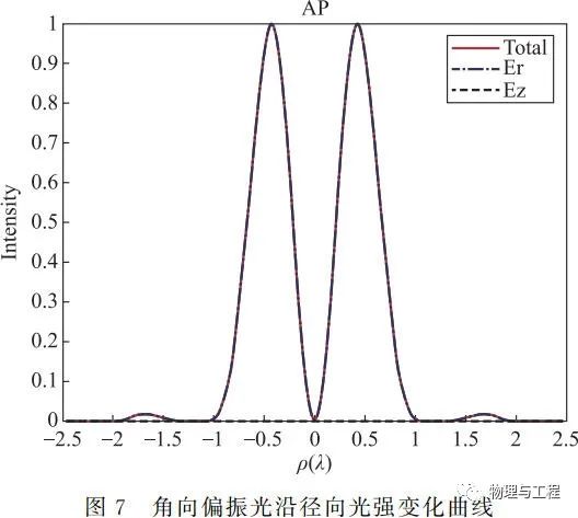 基于MATLAB的矢量光束聚焦光场仿真的图15