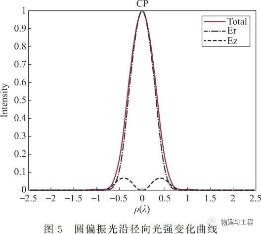 基于MATLAB的矢量光束聚焦光场仿真的图13