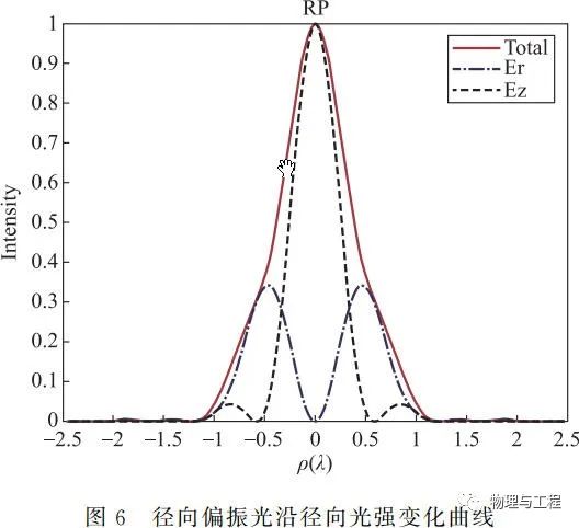 基于MATLAB的矢量光束聚焦光场仿真的图14