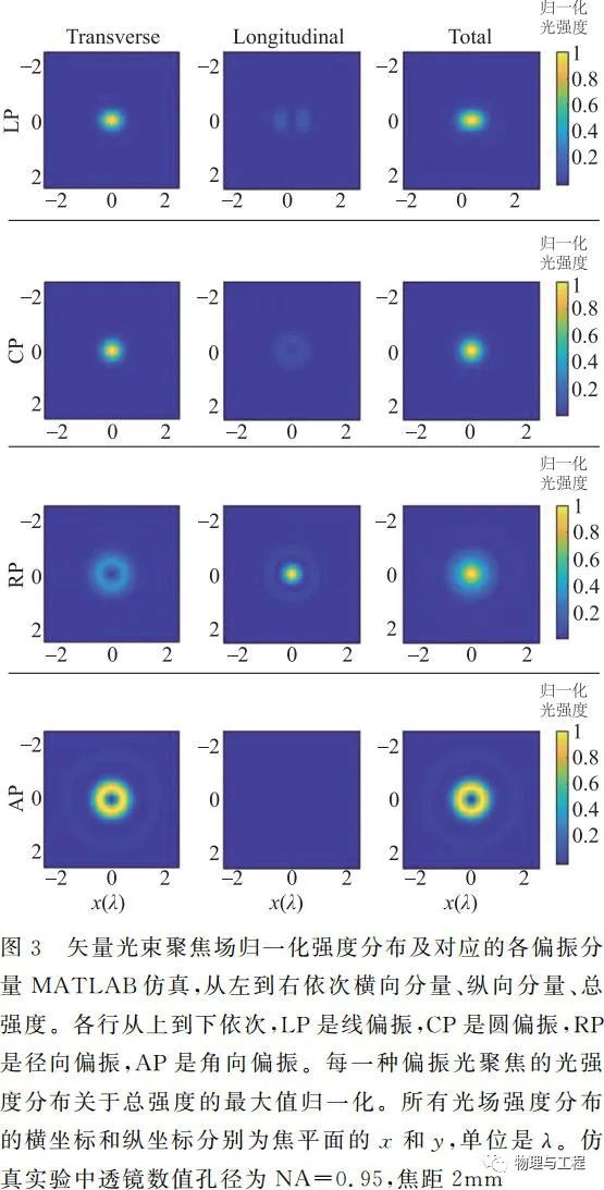 基于MATLAB的矢量光束聚焦光场仿真的图11