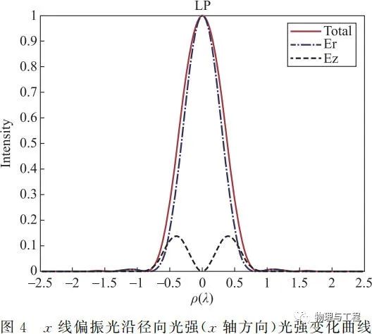 基于MATLAB的矢量光束聚焦光场仿真的图12