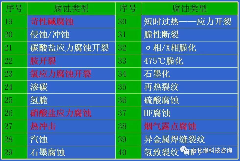 石油化工設(shè)備63種腐蝕機(jī)理，“一脫四注”的防腐技術(shù)！的圖2